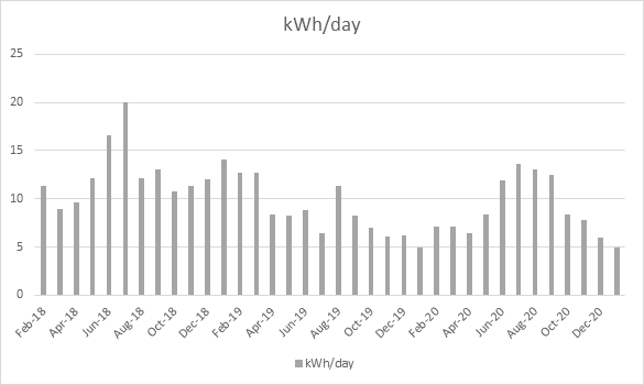 Electricity usage chart